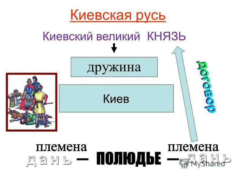 князь дружина вече. схема дружина князя. князь и дружина в древней руси схема. управление в древней руси. схема дружина князя.