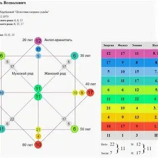 10 аркан в совместимости пары