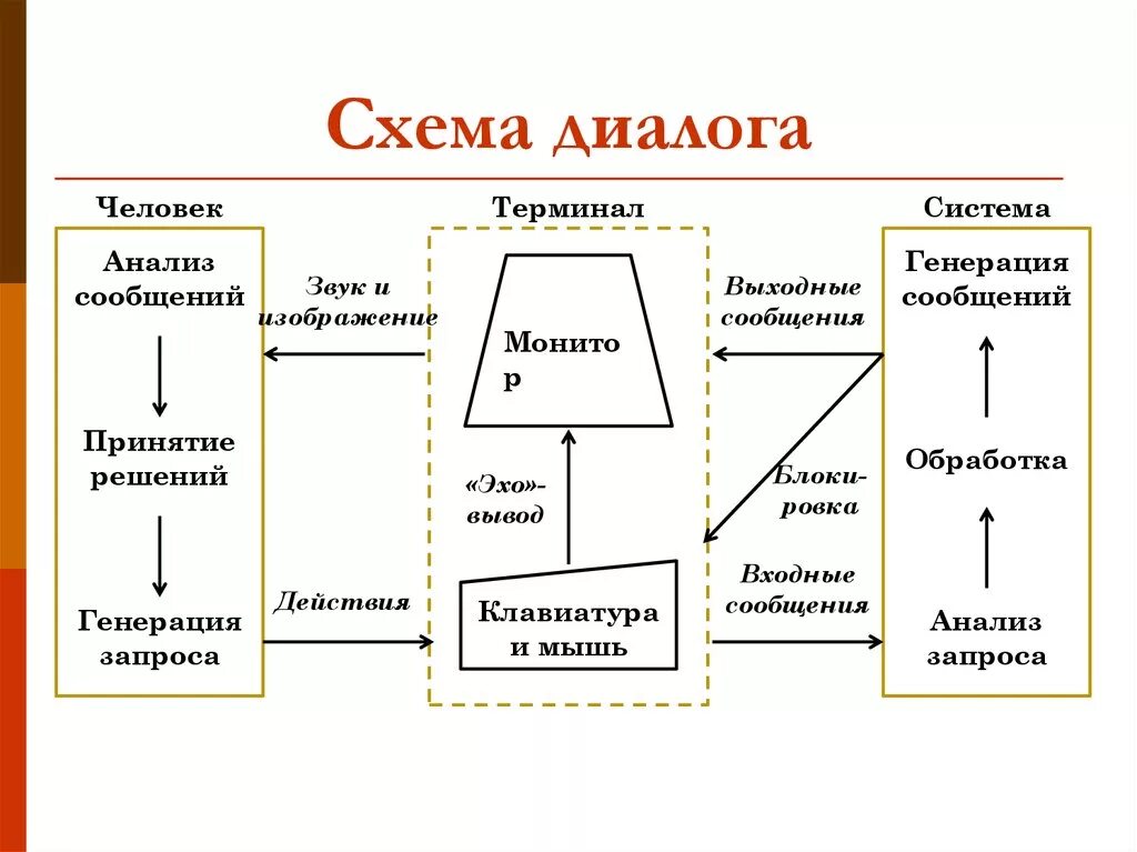 Аналитический диалог. Схемы построения диалогов. Схема построения диалога. Как построить схему диалога. Виды диалогов схемы.