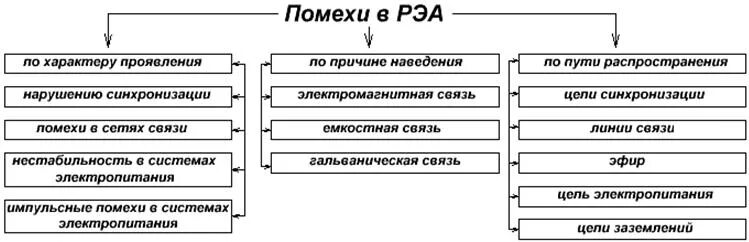 Защита РЭА от помех. Классификация источников электромагнитных помех. Помехи Радиоэлектронная аппаратура. Импульсные помехи в электросети классификация. Наведенные причины