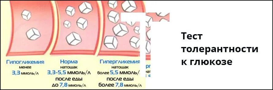 Норма глюкозы после нагрузки через 2. Пероральный глюкозотолерантный тест. Тест толерантности к глюкозе. Глюкозо-толерантный тест. Тест толерантности к глюкозе показатели.