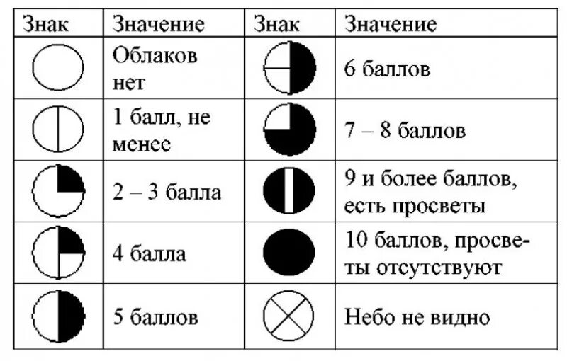 Условные обозначения облачности. Условные обозначен яоблачности. Облачность символ. Обозначения на картах погоды. Как обозначается роса в географии