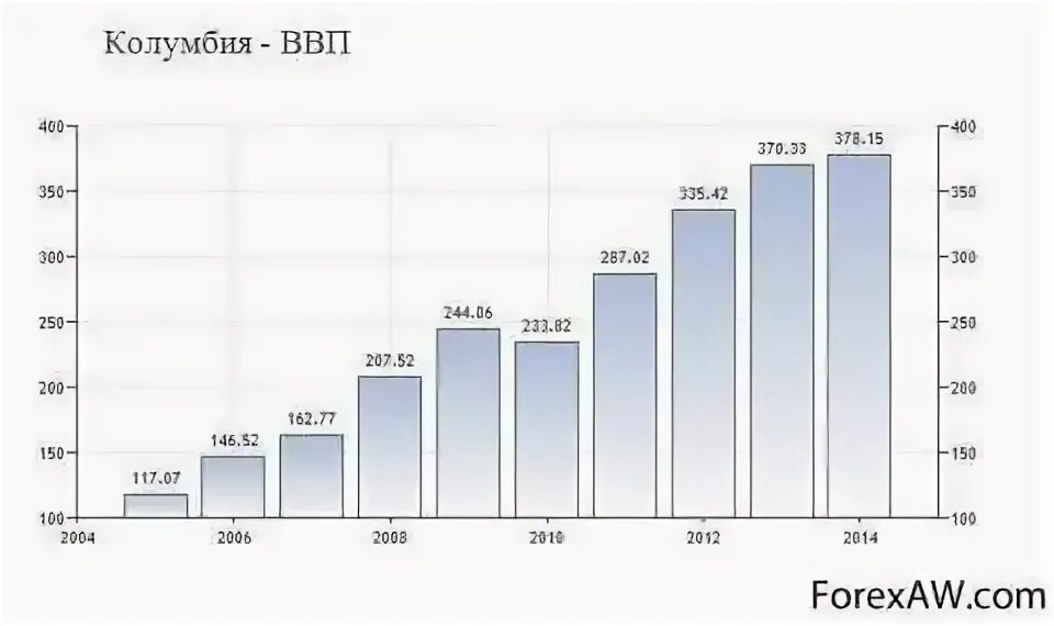 Ввп колумбии