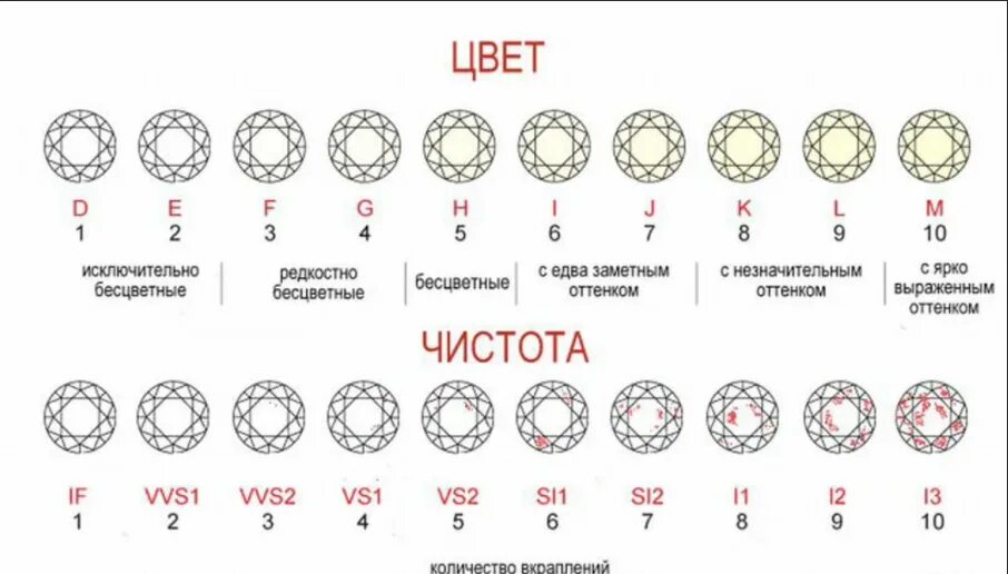 0 02 3 57. Цвет и чистота бриллианта таблица. Чистота и Цветность бриллиантов таблица. Чистота огранка Цветность бриллианта. Шкала каратности и чистоты бриллиантов.