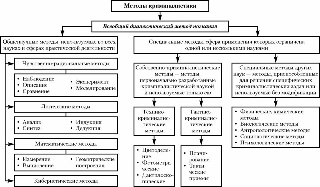 Метод сравнения криминалистика