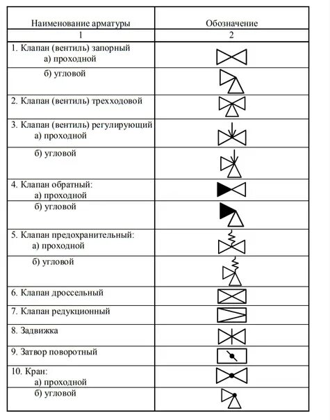 Условные обозначения на схеме водоснабжения: какие знаки используют для элементо