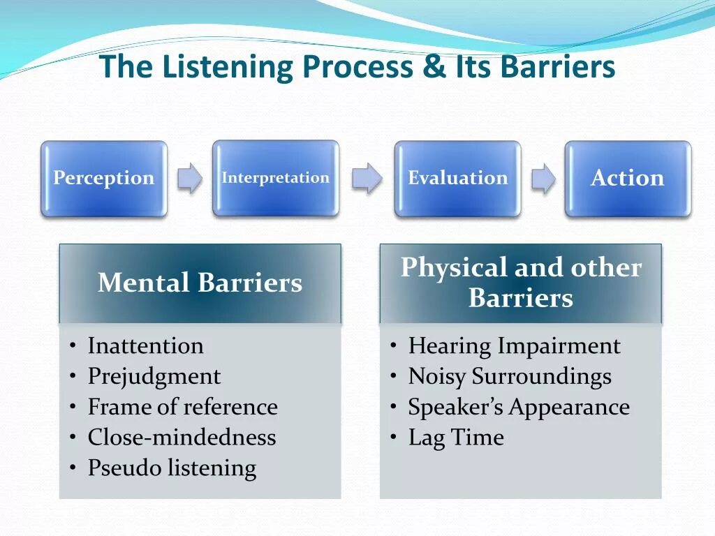 Listening process. Types of Listening activities ppt. Active Listening ppt. Passive listeners. Процесс аудирования