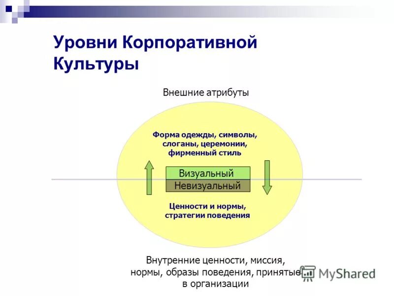 Уровни корпоративной культуры. Ценности корпоративной культуры. Элементы корпоративной культуры. Внешние и внутренние элементы корпоративной культуры. Оценка организации ее цель