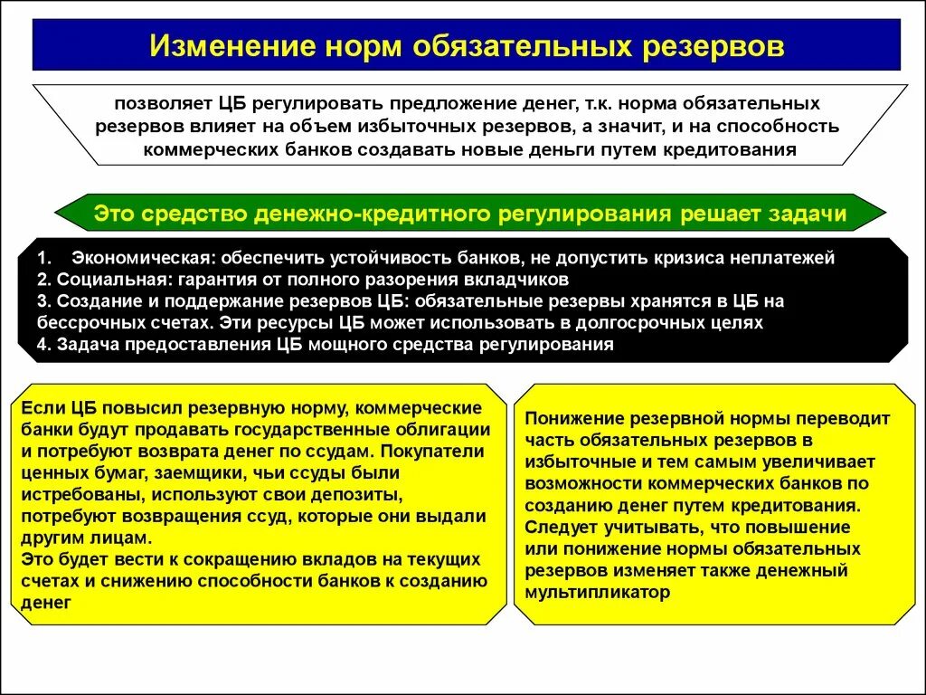 Изменение ставки банковских резервов. Изменение нормы обязательных резервов. Изменение нормы обязательного резервирования. Изменение нормы обязательных банковских резервов. Изменение норматива обязательного резервирования.