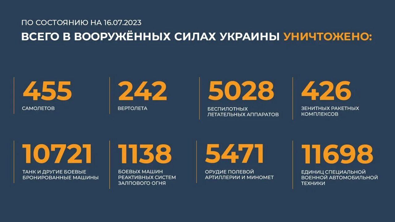 15 июля рф. Статистика потерь на Украине Минобороны. Потери Украины на сегодня 2023. Шикарный маникюр 2023. Украина 2023 фото.