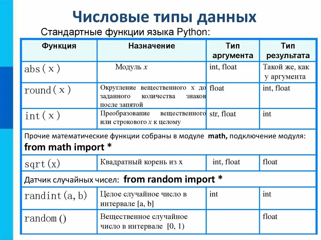 Строки стандартные функции. Типы данных. Стандартные функции.. Числовой Тип данных. Типы данных питон. Числовые типы данных в питоне.