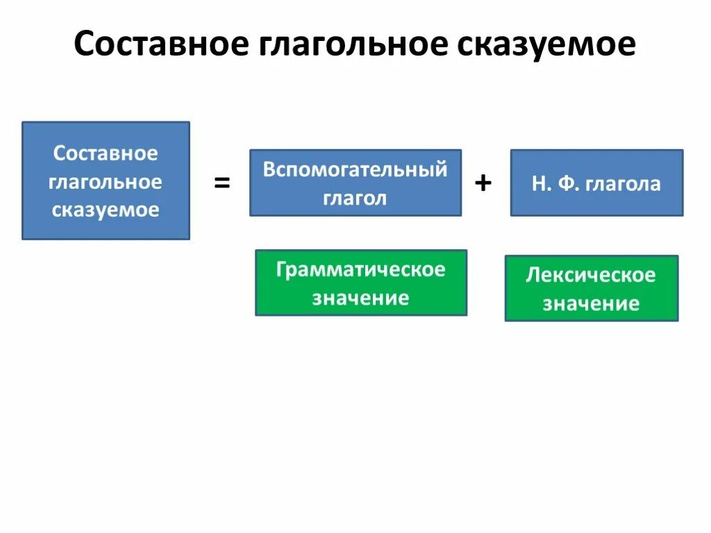Именное значение. Составное именное сказуемое вспомогательные глаголы именная часть. составное глагольное сказуемое. именное глагольное сказуемое. составное глагольное сказуемое и составное именное сказуемое.