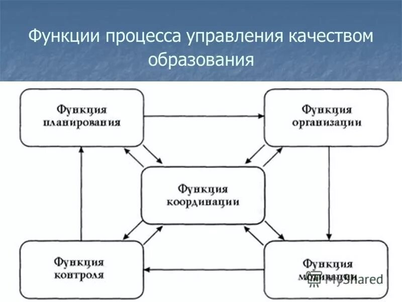 Роль управления образования