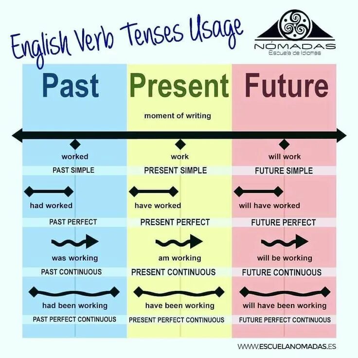 Different tenses. Времена в английском. Tenses в английском языке. Таблица времен английского. Времена в английском язвка.