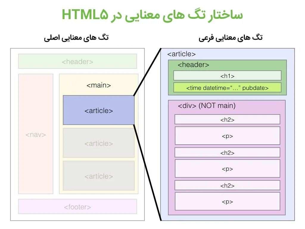 Html5 разметка. Разметка для верстки сайта. Html5 структура страницы. Семантическая разметка html5.