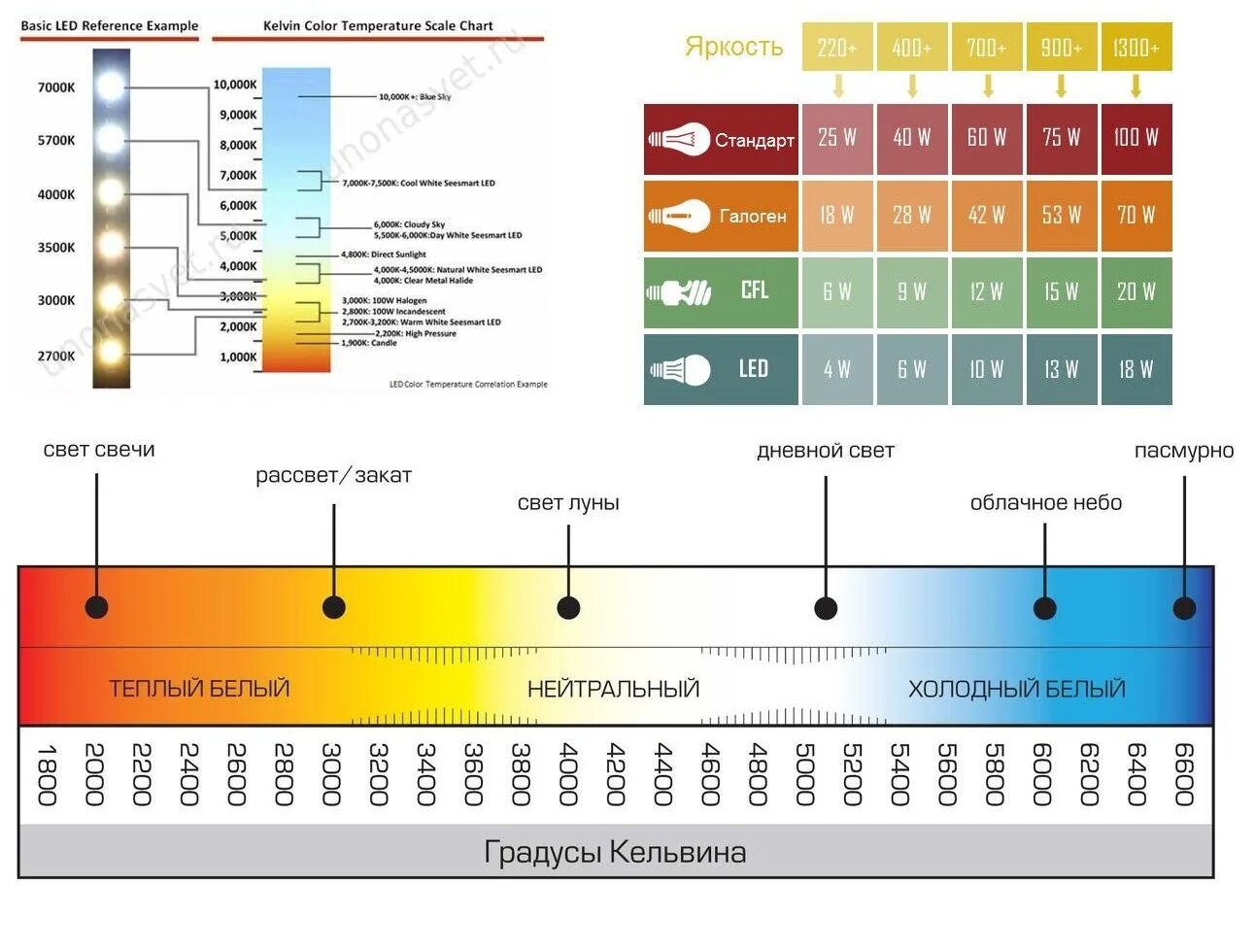Яркость теплый. Цветовая температура лампочки 2700...2700. Таблица света в Кельвинах. Таблица света в Кельвинах светодиодных ламп. Световой поток светодиодных ламп Кельвин.