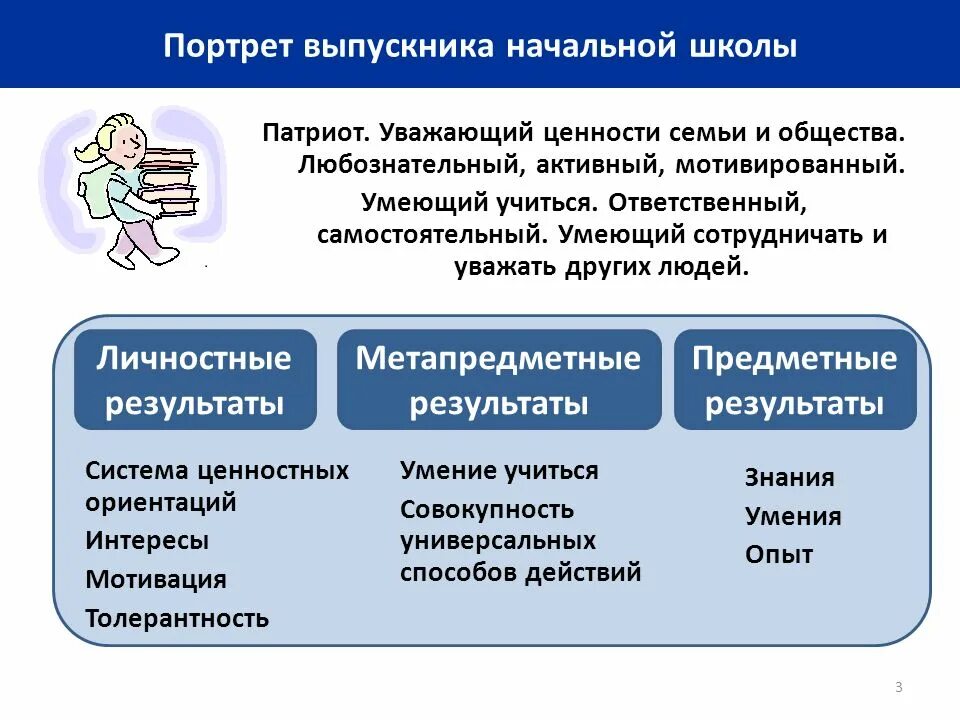 Выпускники начальной школы фгос. Портрет выпускника начальной школы ФГОС. Портрет ученика начальной школы по ФГОС НОО. Портрет современного выпускника школы. ФГОС портрет выпускника основной школы.