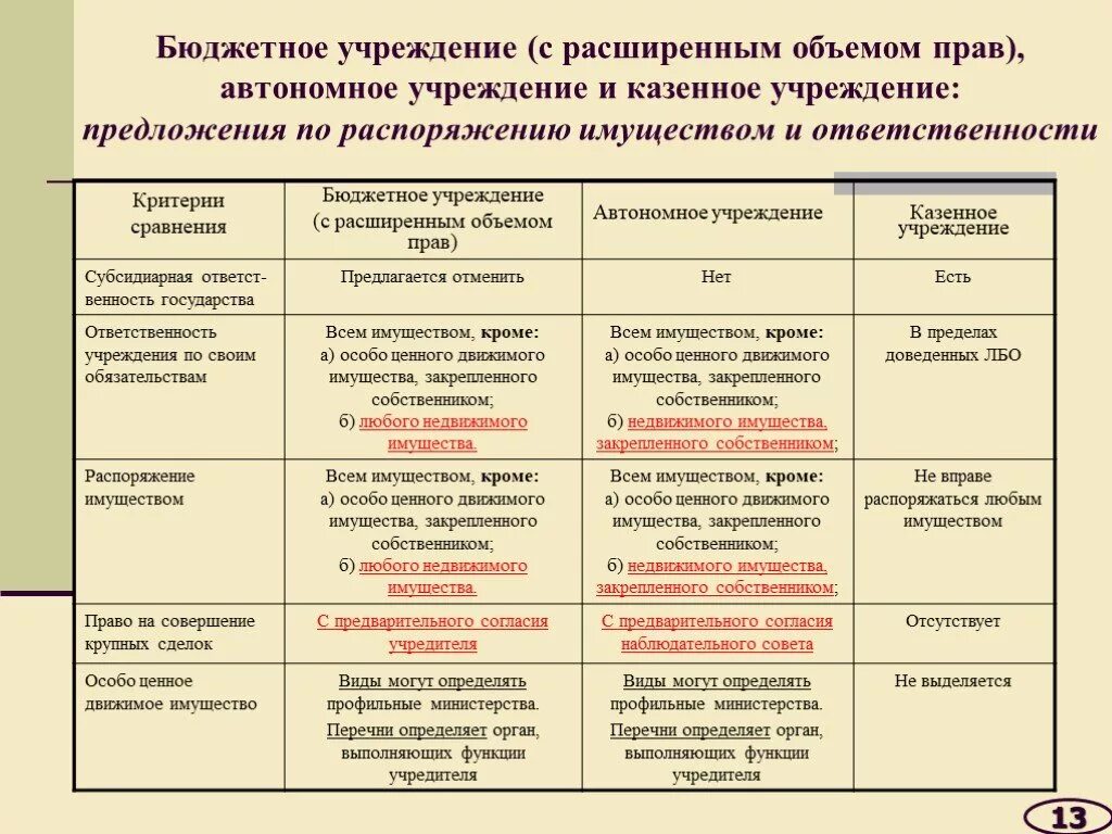 Распорядиться казенный. Бюджетные и автономные учреждения. Казенные бюджетные и автономные учреждения. Казенное учреждение это бюджетное учреждение. Бюджетное учереждение.