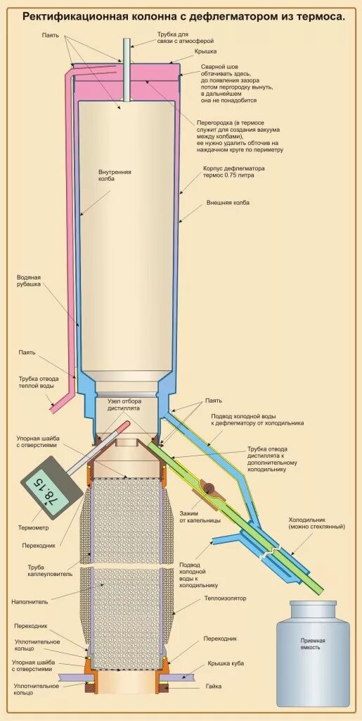 Чертеж самогонного аппарата с дефлегматором. Дефлегматор ректификационной колонны чертеж. Самогонный аппарат феникс кристалл 20. Принцип колонны самогонного. Ректикафиционная колонна на самогонный аппарат.