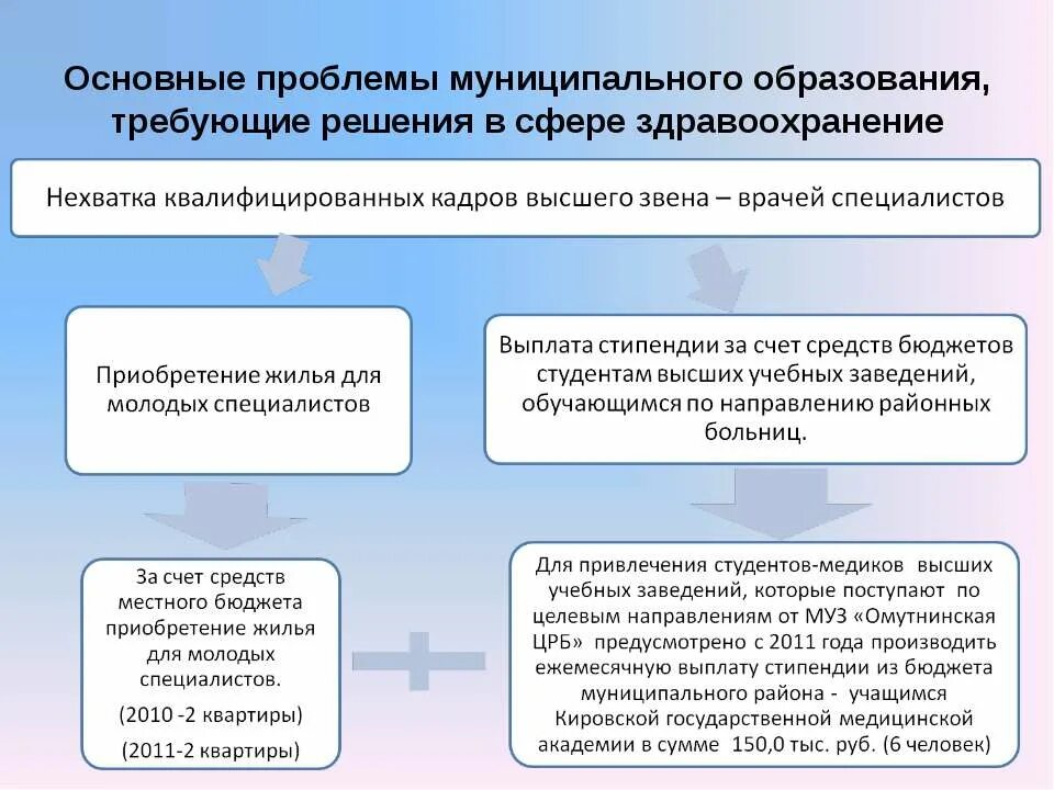 Квалифицированное решение проблем. Проблемы муниципального образования. основные проблемы муниципальных образований. социальные проблемы муниципалитета. проблемы муниципальных образований и пути их решения.