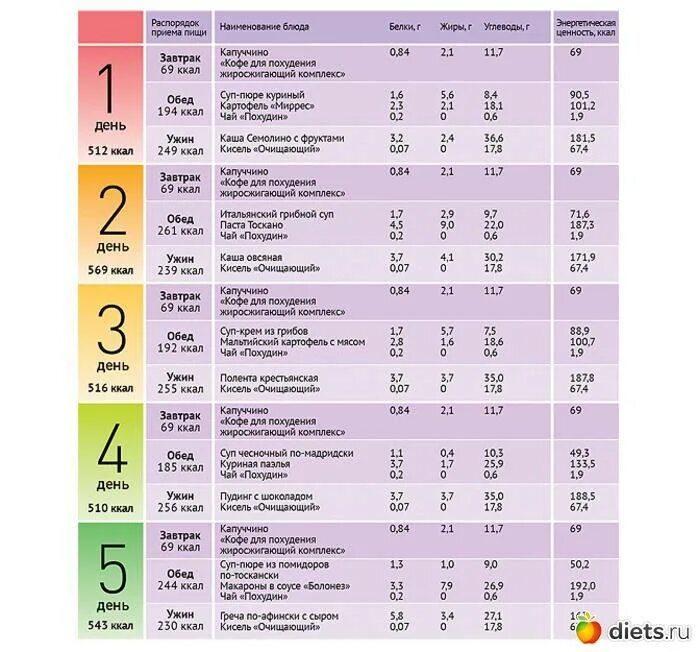 Таблица меню человека. Диетический рацион питания на неделю для похудения. План питания меню для похудения. Диета для похудения меню на неделю. Меню на похудение правильное питание женщине.
