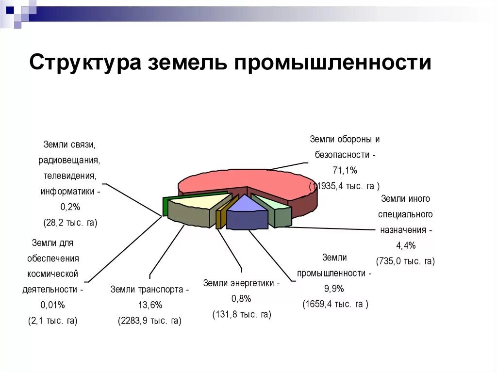 Структура земель промышленности. Структура земли. Правовой режим земель промышленности. Земли промышленного и иного специального назначения. Использование земель промышленности