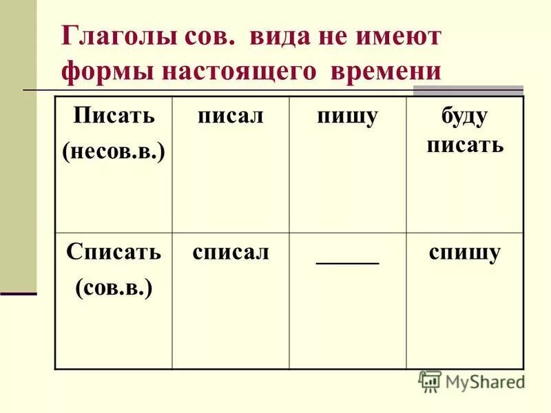 изменение глаголов по временам таблица. употребление глагола would в английском языке. Writing время глагола. написание окончаний глаголов в прошедшем времени в английском языке. Have таблица времен.