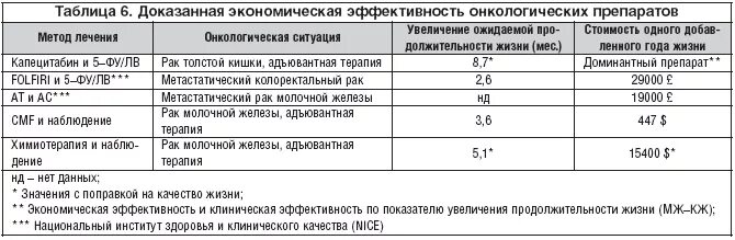 Химиотерапия при онкологии толстой кишки. Анализ крови при онкологии прямой кишки. Схема химиотерапии при аденокарциноме прямой кишки. Схемы химиотерапии в онкологии кишечника. Рак толстой кишки выживаемость после операции