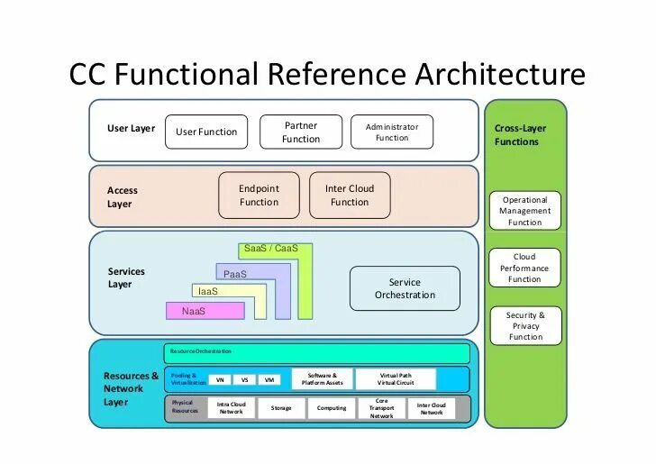 Референс архитектура. Reference Architecture. Связи в Power Architecture. Функционал MSE.