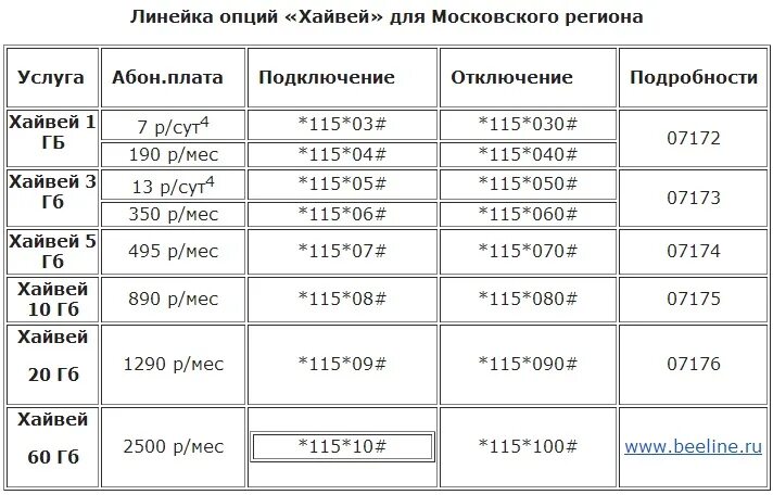 Трафики на билайн на телефон