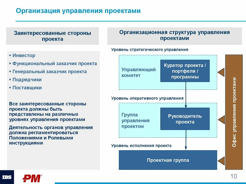 Организационная структура компании управление проектами. Основная система организации управления проектом схема. Состав программы управление проектами. Структура управления программы проектов. Проектное управление суть