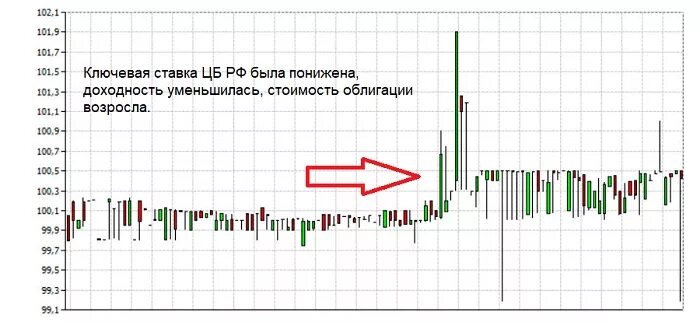 Стоимость ценных бумаг на бирже. Ключевая ставка и облигации. Ключевая ставка и доходность облигаций. Зависимость стоимости облигации от ключевой ставки. Зависимость облигаций от ставки ЦБ.