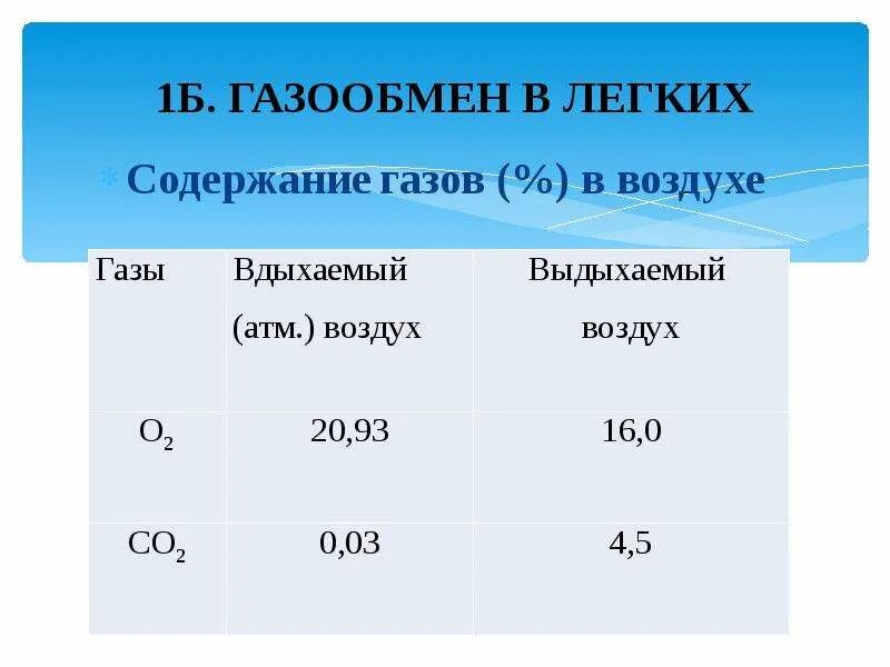 Во вдыхаемом воздухе углекислого газа. Содержание вдыхаемого воздуха. Содержание газов во вдыхаемом и выдыхаемом воздухе. Состав вдыхаемого и выдыхаемого воздуха. Содержание газов в % выдыхаемый.