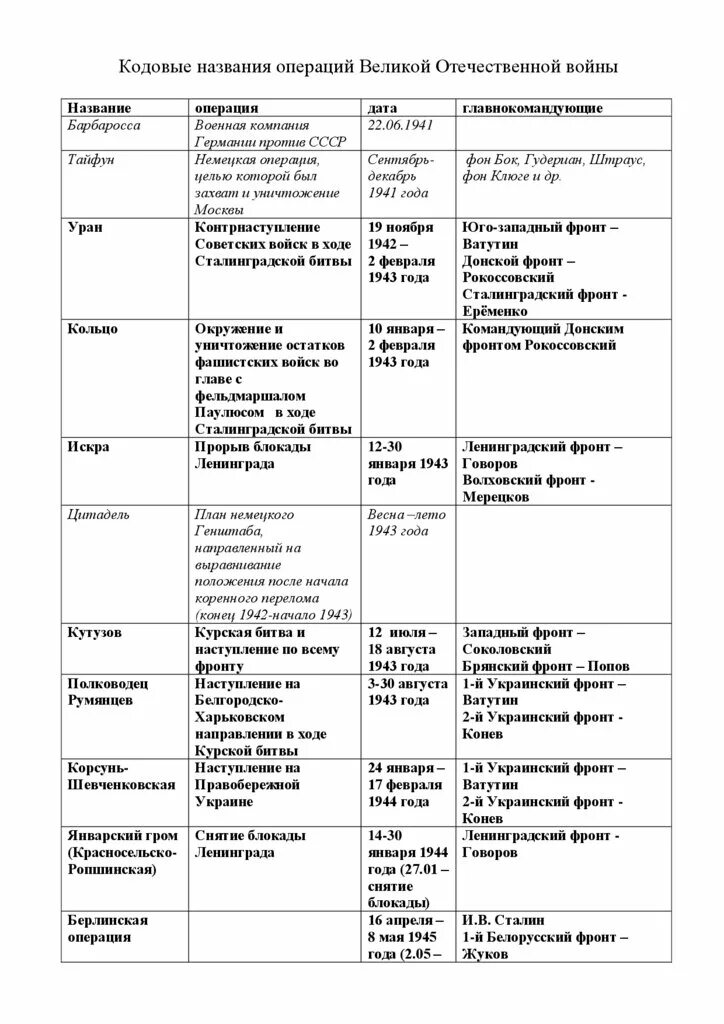 Кодовые названия операций Великой Отечественной войны таблица. Операции Великой Отечественной войны 1941-1945 таблица. Все операции второй мировой войны таблица. Военные операции ВОВ таблица. Название военных операций россии