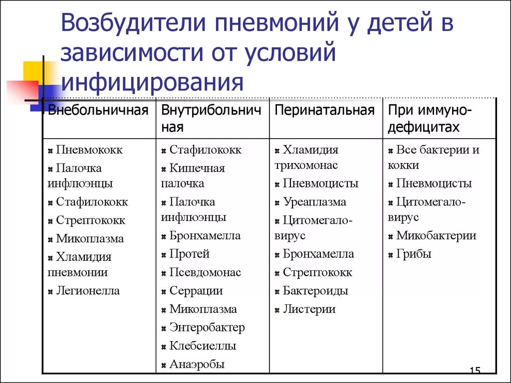 Какие возбудители вызывают пневмонию. Микоплазма пневмония пути передачи. Возбудители пневмонии. Основные возбудители внебольничной пневмонии у детей. Возбудители атипичной пневмонии.