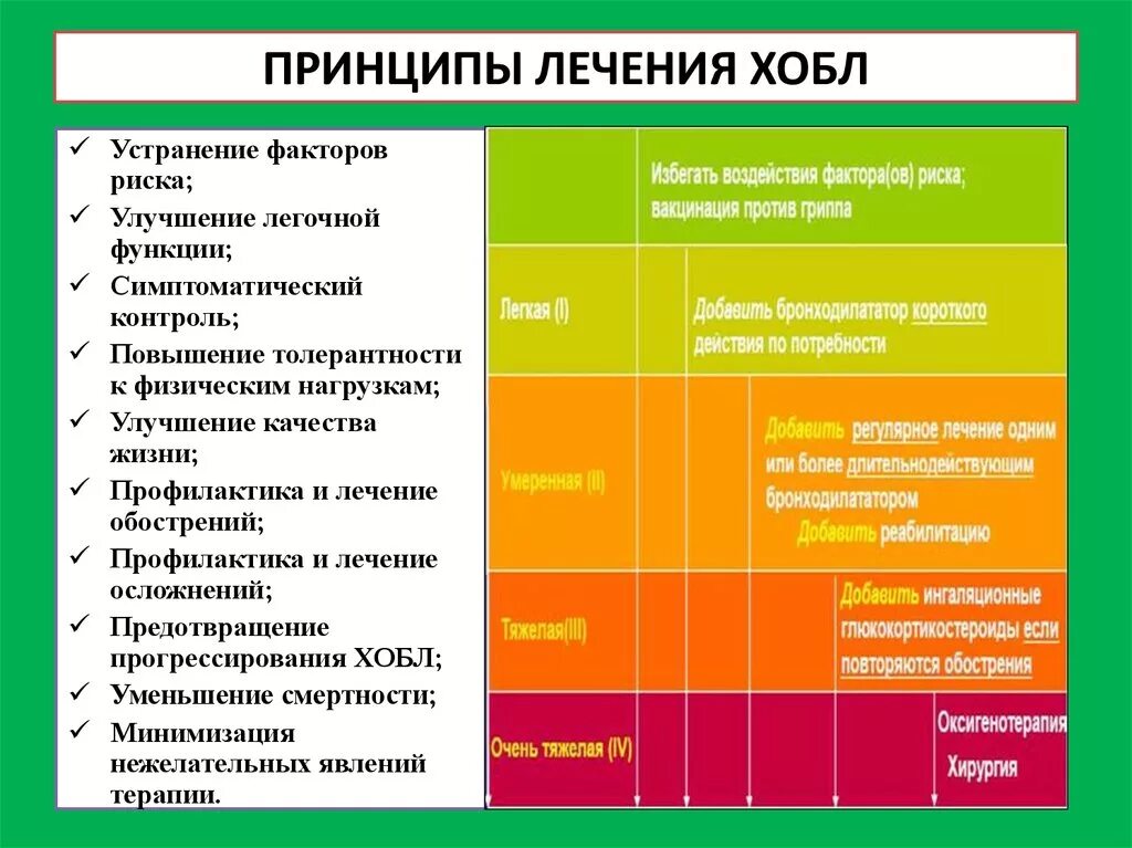 Принципы лечения легких. Принципы терапии ХОБЛ. Принципы лечения ХОБЛ. Принципы лечения хронической обструктивной болезни легких. Препарат при хронической обструктивной болезни легких.