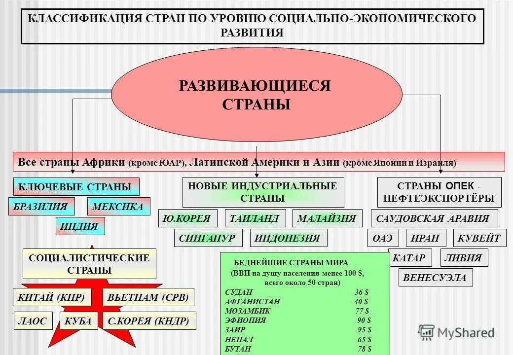 Экономическая развитая страна африки. Классификация стран по экономическому развитию. Классификация стран развивающиеся страны. Классификация развивающихся стран. Классификация стран по развитию.