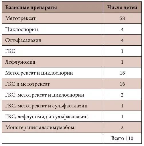 Генно инженерные препараты в ревматологии таблица. Генно-инженерные биологические препараты классификация. ГИБП препараты список. ГИБП препараты для ревматоидного артрита. Генно инженерные препараты ревматоидный артрит