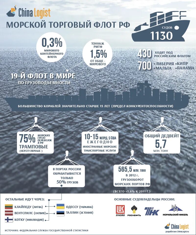 Численность кораблей черноморского флота россии. Сколько животных погибает в год. Лидеры по судостроению в мире. Торговый флот россии 2020. Пожары на морских судах.