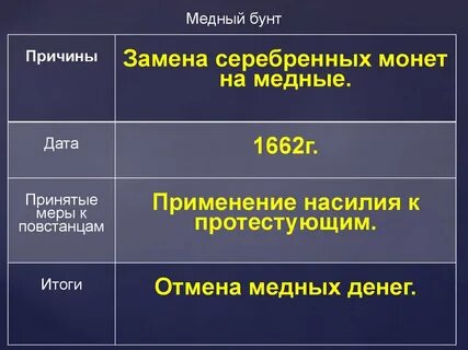 Расположите в хронологическом порядке медный бунт