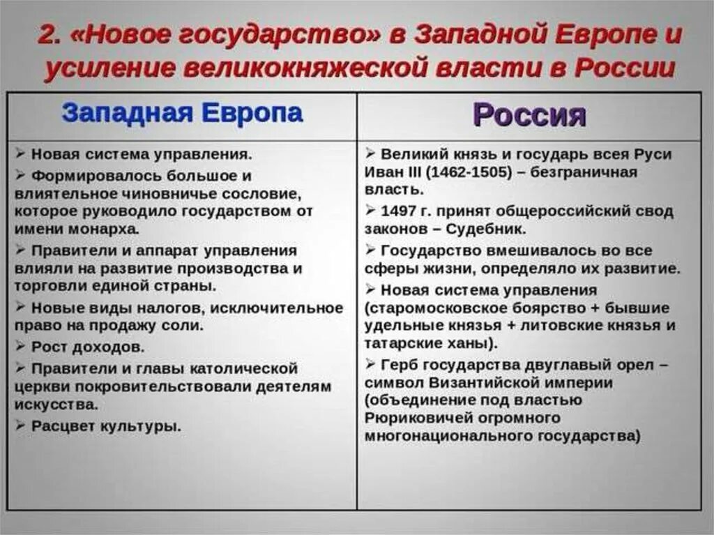 Сравнение руси и европы. Формирование единых государств в Европе и России таблица. Предпосылки формирования единых государств в Европе и России таблица. Формирование единых государств в Европе и России. Формирование единых государств в Европе и Росси.