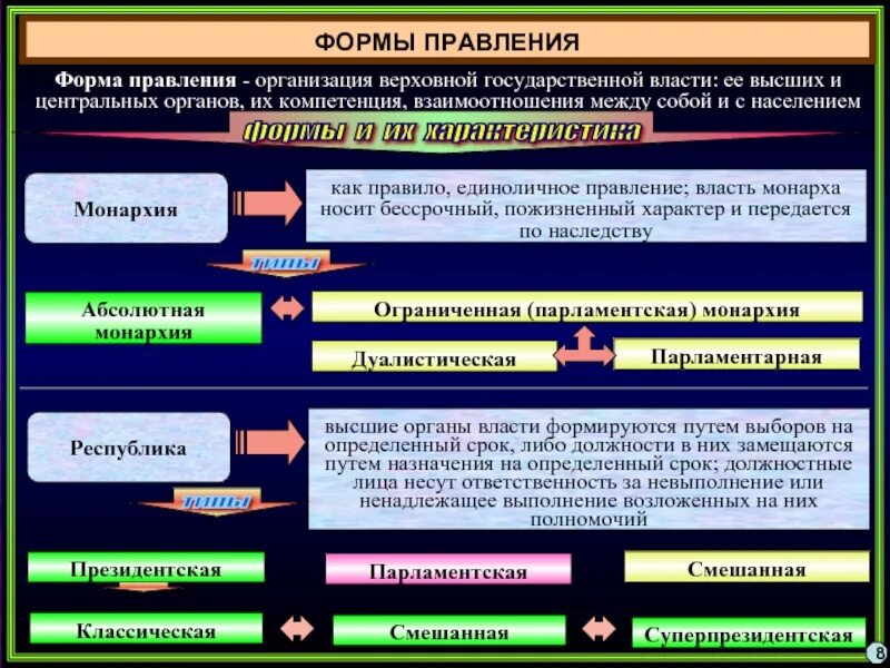 Правитель государства получивший власть по наследству. Форма правления в организации. Форма правления организация высших органов власти. Формы правления организацией власти. Организация Верховной государственной власти.