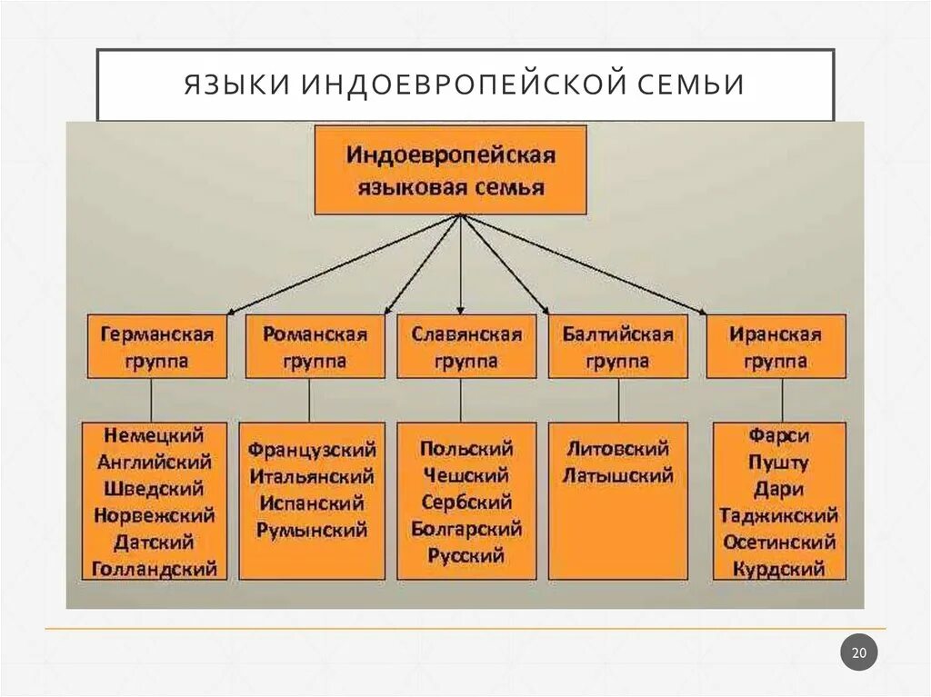 Какой из перечисленных народов относится. Индоевропейская семья языков таблица. Индоевропейская языковая семья схема. Славянская группа индоевропейской семьи языков. Индоевропейский семя языков.