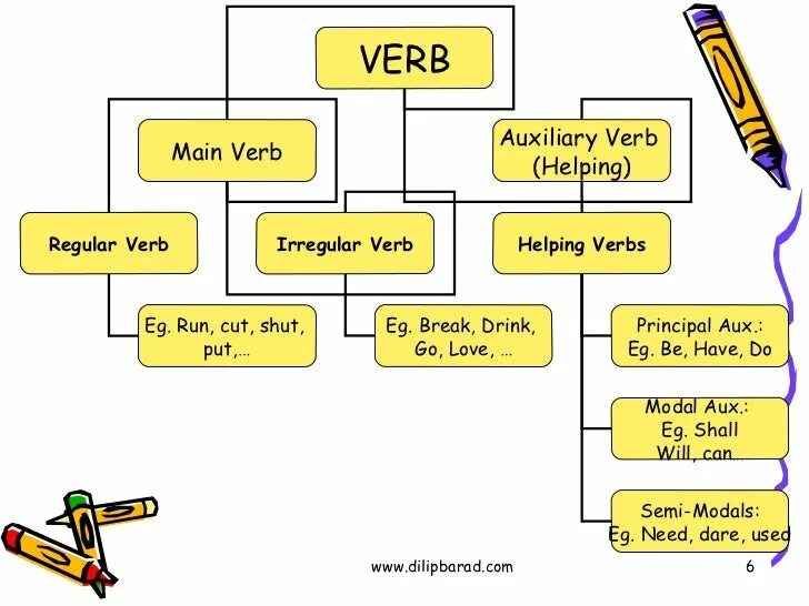 Related verb. Semi Auxiliary verbs. Main verb and Auxiliary. Link and Auxiliary verb. Modal verbs Theory.