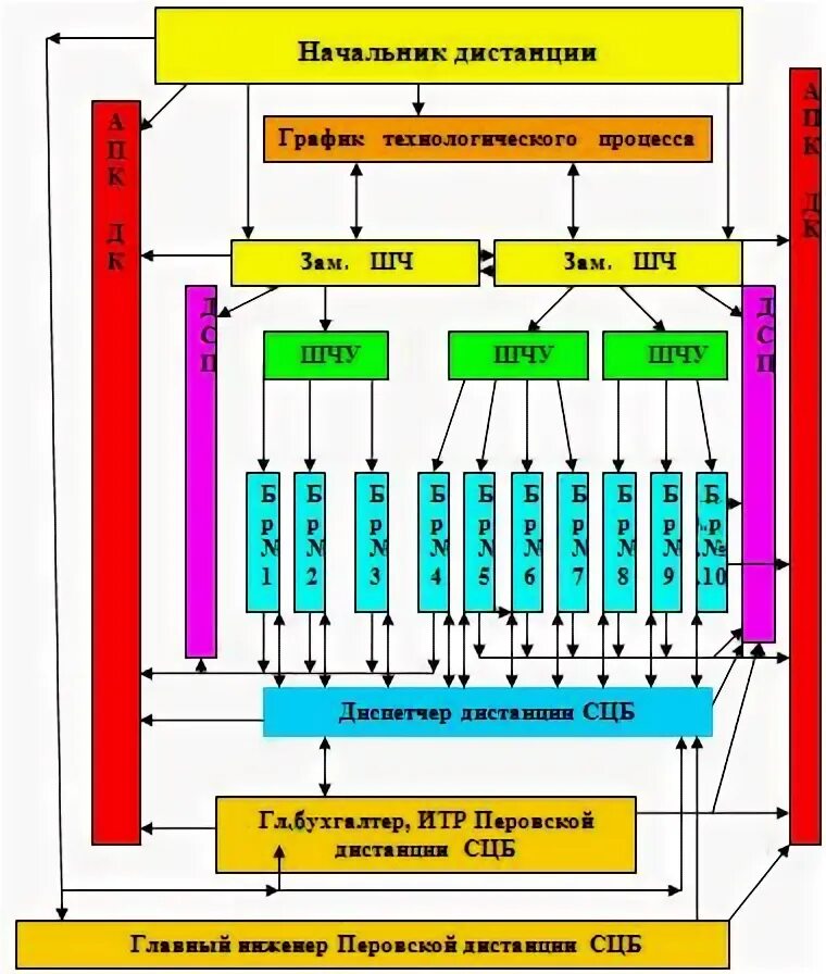 П ч расшифровка. Структурная схема дистанции СЦБ. Схема дистанции пути ПЧ. Организационная структура ШЧ. Оперативная структура управления СЦБ.