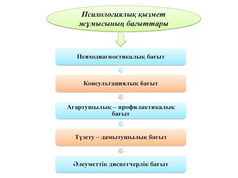 Психологиялық білім беру