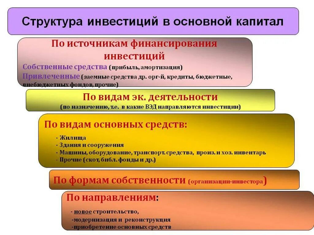 Инвестиционная организация капитал. Структура инвестиций. Структура инвестиций в основной капитал. Виды структур инвестиций. Виды инвестиций в основной капитал.