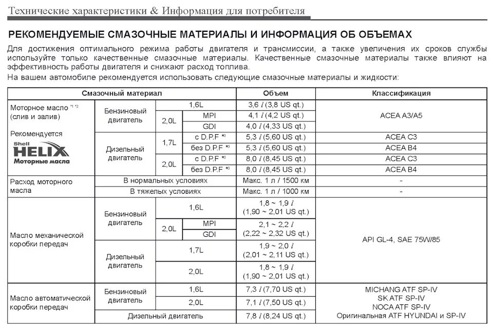 Ix35 Hyundai заправочные объемы. Характеристики масло в двигатель в15b2. Ix35 Hyundai объем масла. Ix35 спецификация моторного масла.