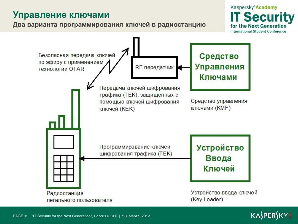 Функциями управления ключами. Системы управления ключами. ключ шифрования. программирование ключей. ключевое управление.