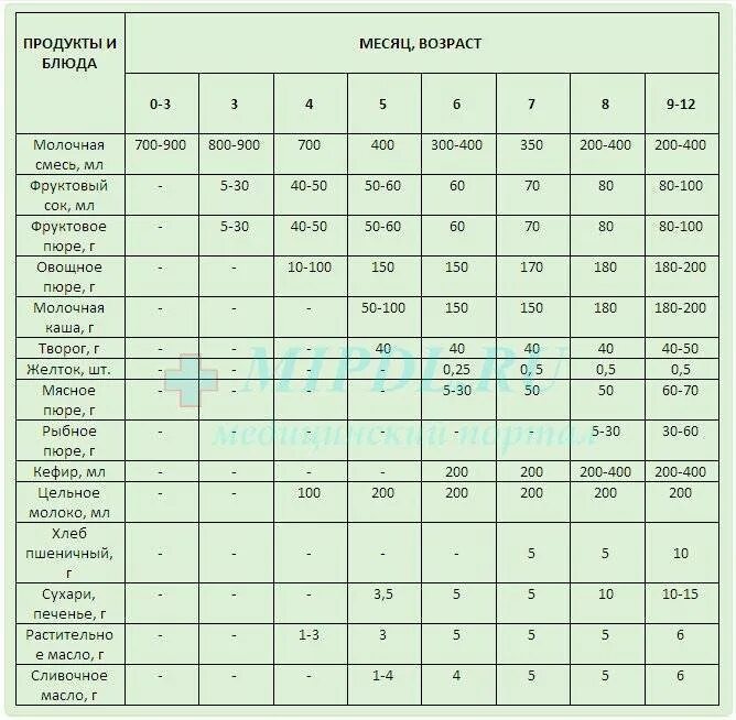 Сколько воды грудничку. Кормление при смешанном вскармливании 4.5 месяца таблица. Норма смеси в 3 месяца при смешанном вскармливании новорожденного. Прикорм ребенка с 3 месяцев на искусственном вскармливании. Прикорм в 6 месяцев при искусственном вскармливании таблица.